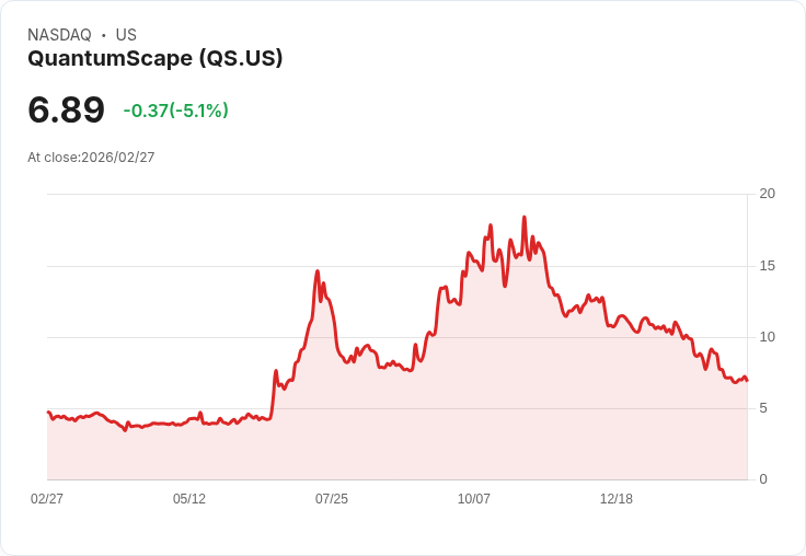 【22:32 即時新聞】QuantumScape(QS) 跌逾5％／技術指標持續疲弱、短線反彈力道不足