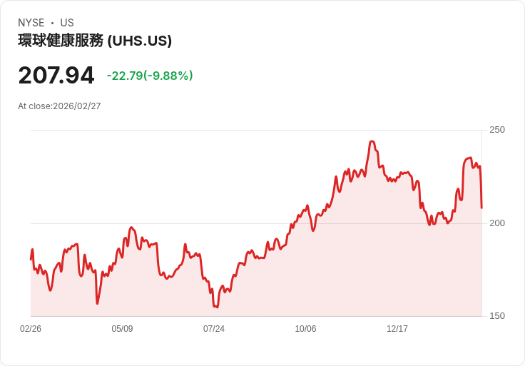 【00:19 即時新聞】Universal Health Services(UHS) 重挫逾10%/技術指標高檔鈍化後轉弱修正