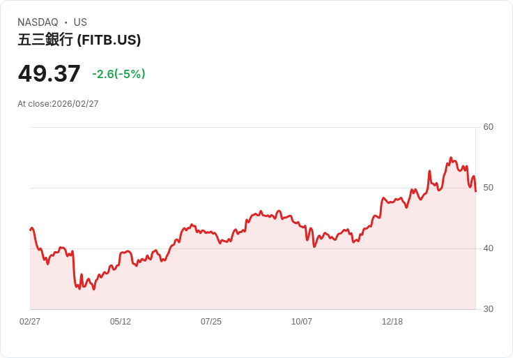 【23:19 即時新聞】Fifth Third Bancorp(FITB) 重挫逾5％／KD疲弱、MACD擴大背離技術面轉弱