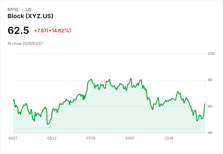 【22:30 即時新聞】Block(XYZ) 暴漲15.9%/大砍4成員工搭配強勁財測激勵買盤
