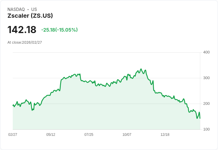 【22:58 即時新聞】Zscaler(ZS) 重挫逾15％／延遲收入與帳單不如預期壓抑多頭情緒