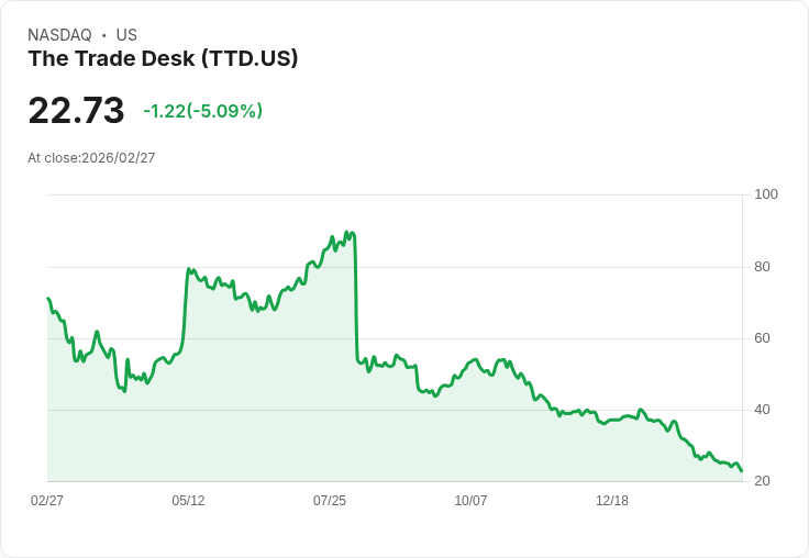 【22:36 即時新聞】The Trade Desk(TTD) 跌逾5%/保守Q1展望與獲利壓力續增惹憂