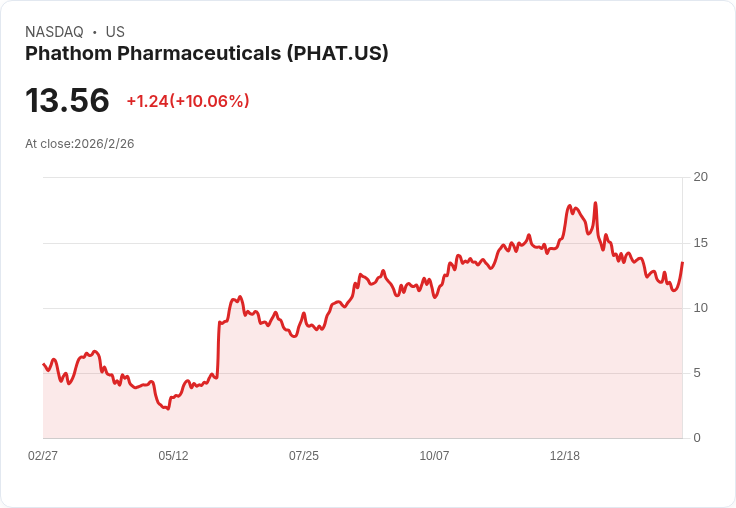 Phathom預測2026年營收將達3.2億至3.45億美元，瞄準經營獲利能力！