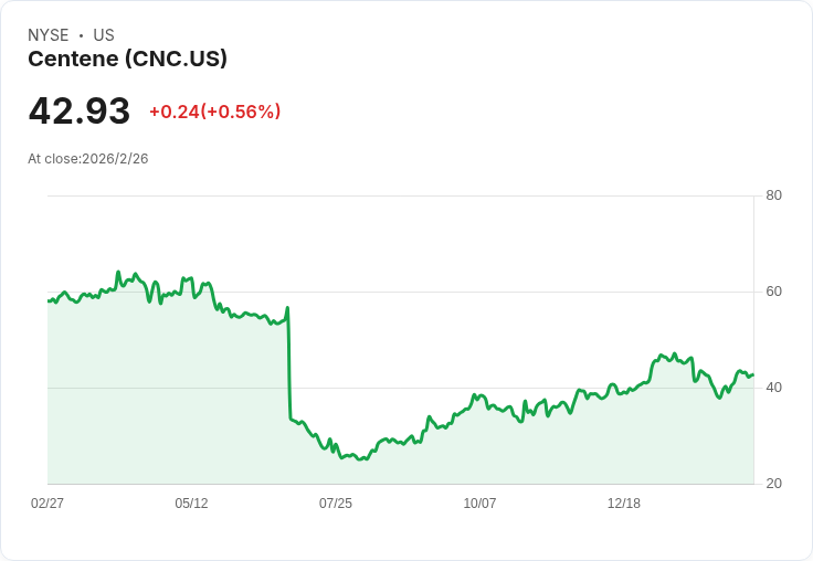 Truist上調Centene (CNC) 目標價至49美元，維持買入評級，管理層會議後信心倍增！