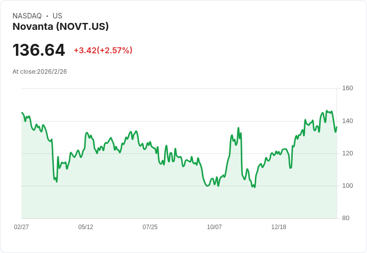 Novanta CEO拋售7,500股，價值110萬美元，投資者該如何選擇？