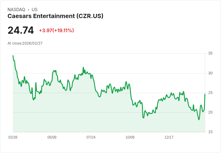 【04:43 即時新聞】Caesars Entertainment(CZR) 暴漲20％ K 值急攻、多空指標轉強帶動短線急彈