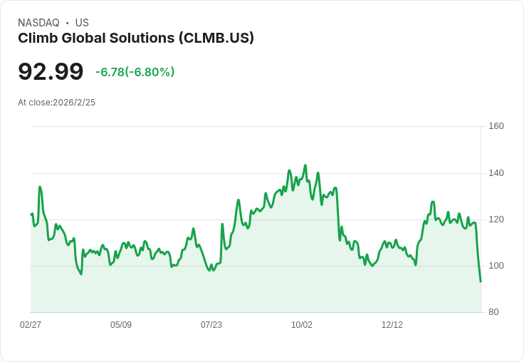 Climb Global Solutions 目標18個月內達成2.5億美元 Fortinet 營收,併購策略加速發展!