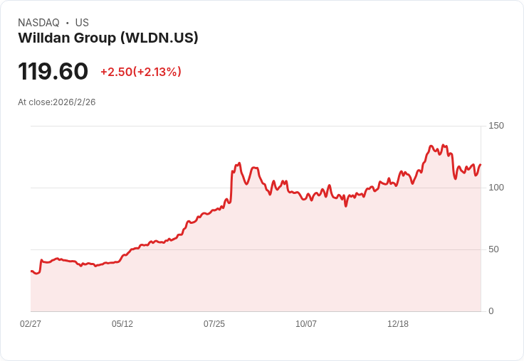 Willdan集團2026年指引出爐！淨營收目標高達4.05億美元，資料中心需求強勁