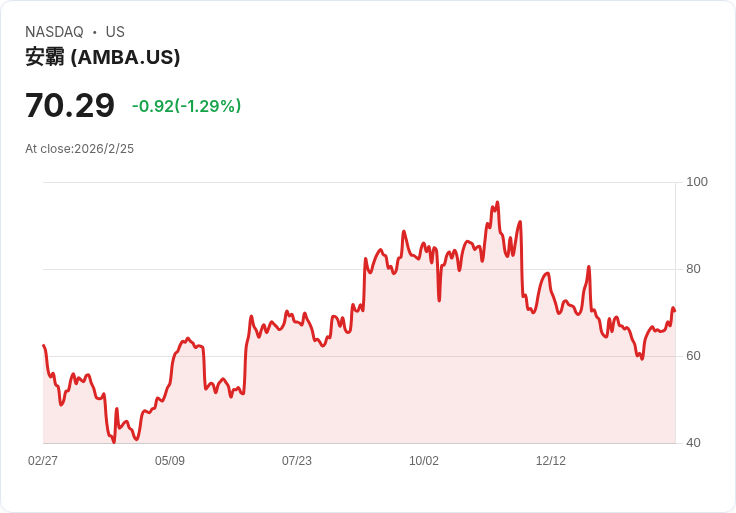 安博瑞(Ambarella)第四季財報超預期,非GAAP每股盈餘達$0.13!