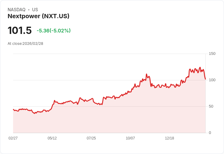 【01:55 即時新聞】Nextpower (NXT) 重挫逾5％／KD走弱、MACD持續背離壓抑多頭