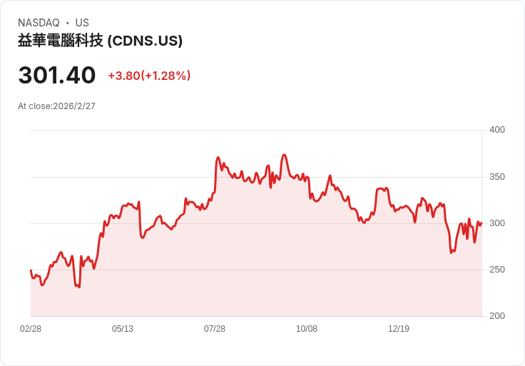 Cadence 計畫出售320萬股普通股,推動智慧系統設計新里程碑!