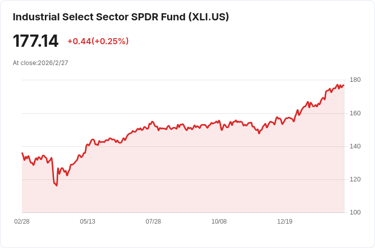 生產者物價指數高於預期 大型工業股毛利領導者再度受到關注