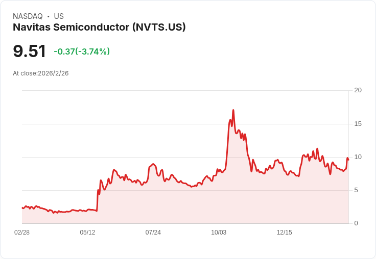 Navitas半導體股價大漲14.8%!未來成長潛力引爆市場期待