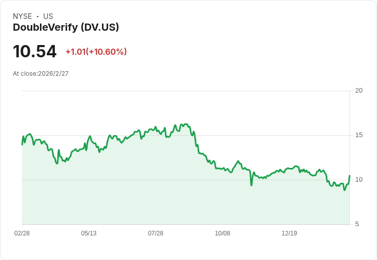 DoubleVerify Holdings (DV) 宣佈歷史性30億美元回購計劃，股價能否迎來轉機？