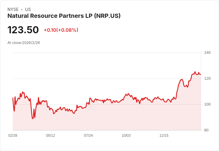 NRP宣佈延後分配增幅至11月，背後是3900萬美元的蘇打灰合資投資！