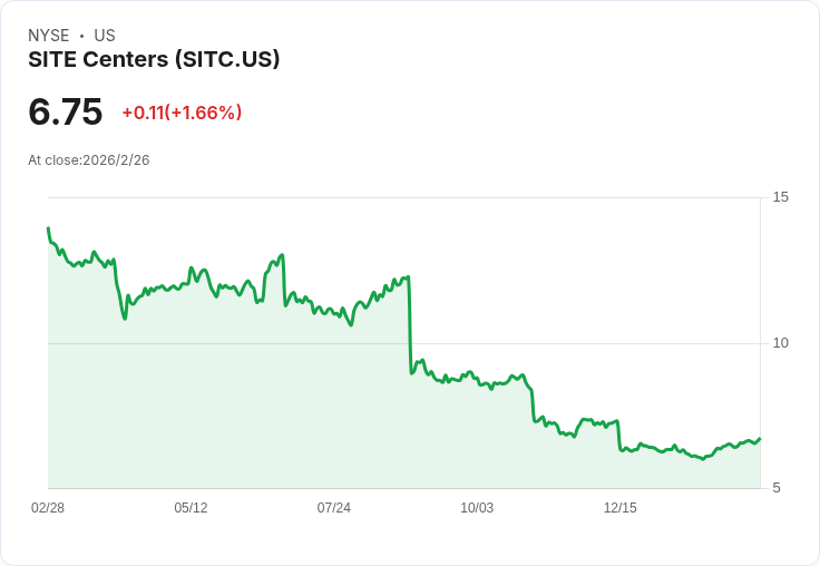 Piper Sandler降評SITE Centers至中立，股價下滑至清算價值以下！