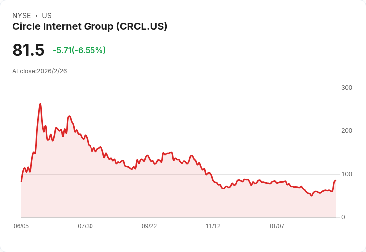穩定幣大爆發！Circle狂飆財報、搶進Visa與Intuit生態系，美國監管與銀行壓力戰開打