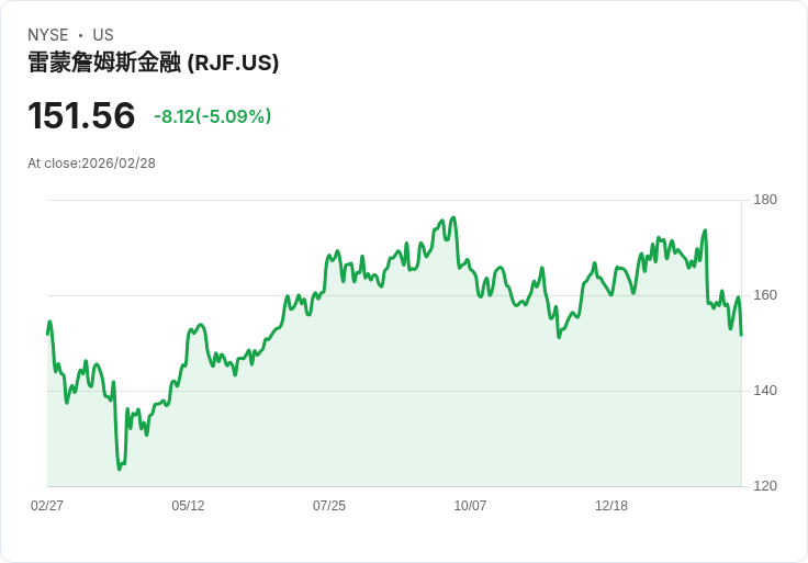 【01:29 即時新聞】Raymond James Financial(RJF) 重挫逾5％／跌破短期均線 技術面轉弱加劇