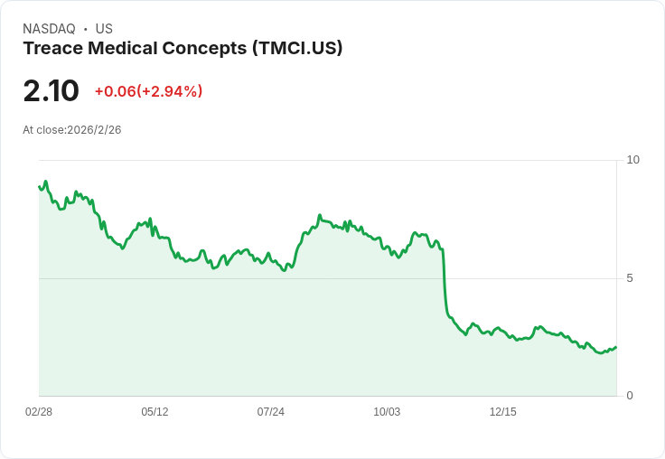 Treace Medical 宣佈2026年營收目標達2億至2.12億美元,全面擴充套件腳趾外翻解決方案!