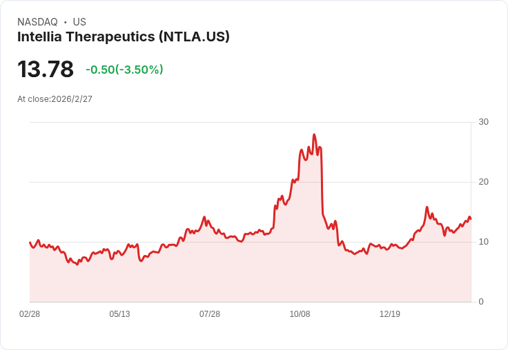 Intellia Therapeutics (NTLA) 公佈2025財年第四季及全年財報,現金狀況引發關注!