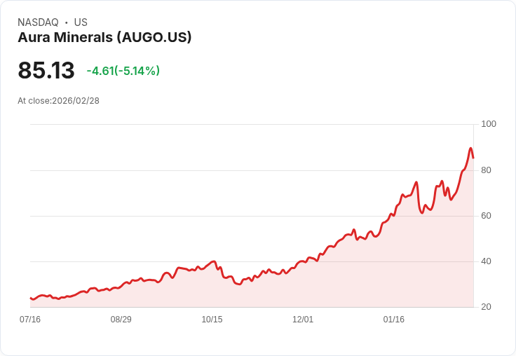 【00:01 即時新聞】Aura Minerals(AUGO) 股價跌逾5％／財報營收小幅不及預期 壓抑利多情緒