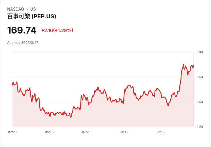 百事可樂將Poppi品牌推向國際，乘著益生元浪潮的商機！