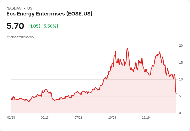 Eos Energy股價暴跌40％！Guggenheim下調評級，質疑財務預測能力