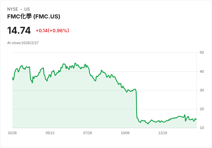 FMC 宣佈每股派息 $0.08,持平於前期,投資者關注未來展望!