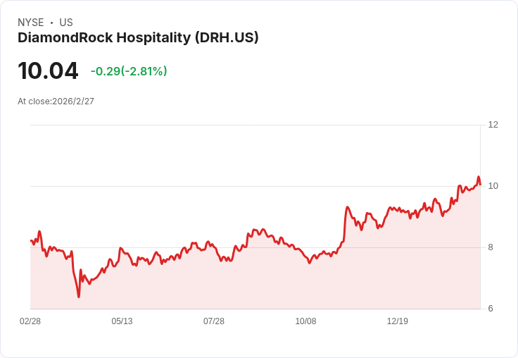 DiamondRock計劃2026年實現1–3% RevPAR增長及每股FFO達$1.09–$1.16,強調資本回收與嚴謹的資本支出