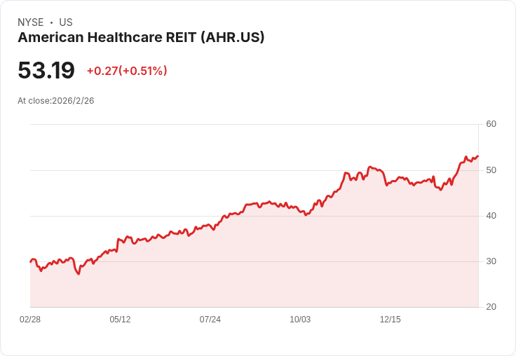 美國醫療房地產信託AHR揭示2026年每股NFFO成長目標高達2.05美元，強勁表現助力未來展望
