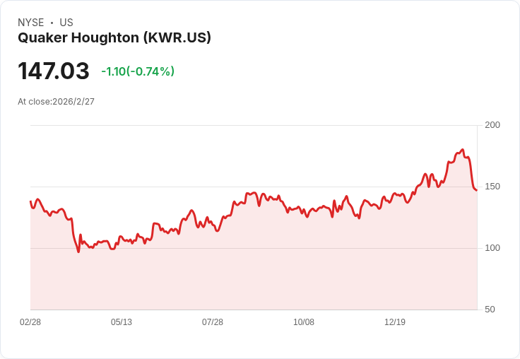 Quaker Houghton 宣佈每股 $0.508 股息，穩定回報吸引投資者！