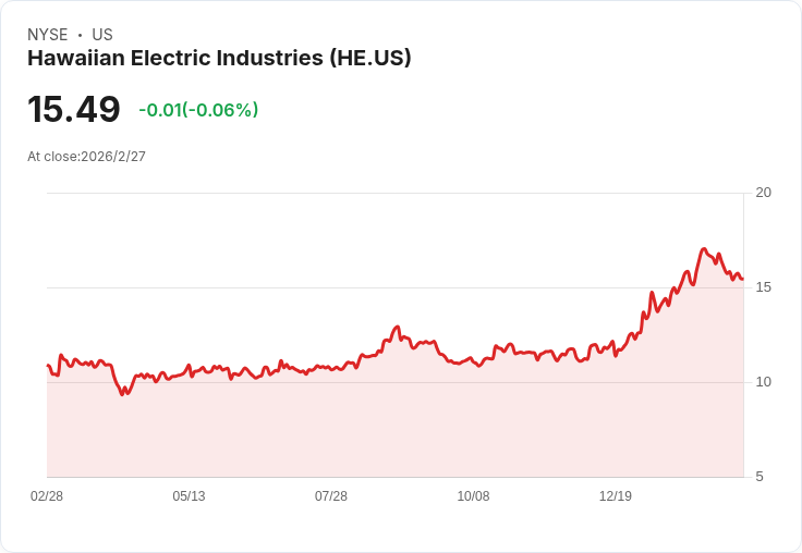 夏威夷電力公司計畫2026年資本支出達5500萬至7億美元,野火賠償接近最終批准