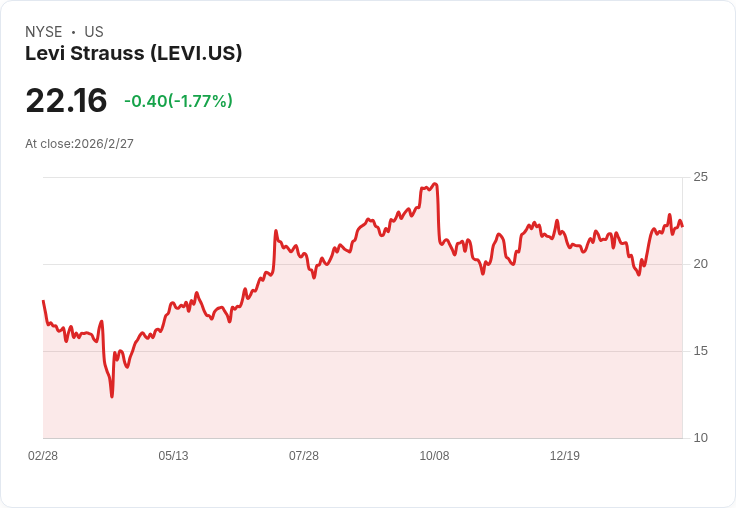 Levi Strauss重塑品牌組合，Target合作擴大市場影響力！