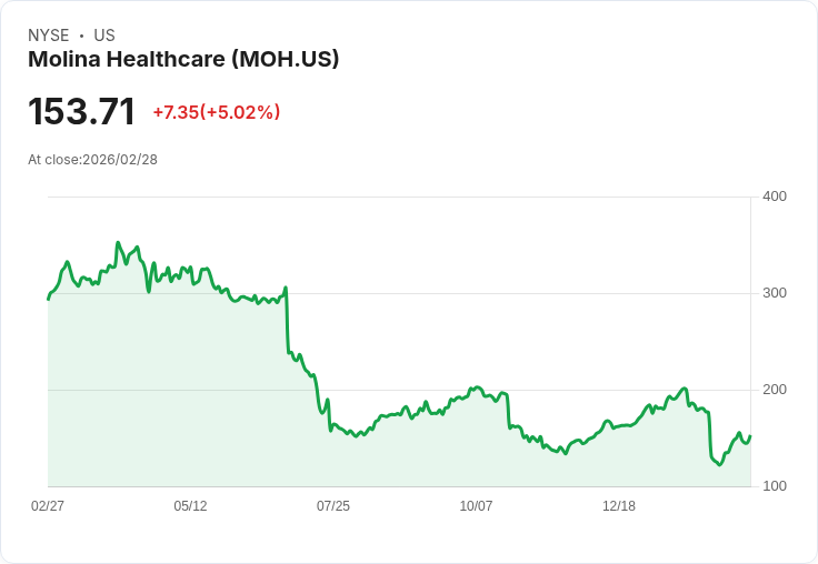 【04:22 即時新聞】Molina Healthcare(MOH) 盤中勁揚逾5％ 技術指標續偏多推升反彈