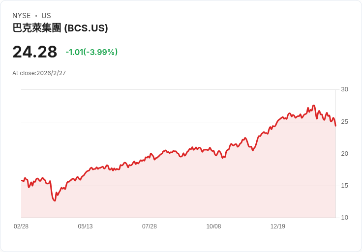 336年歷史的巴克萊銀行探索全新數位支付系統,搶攻金融科技時代!