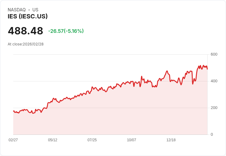 【00:46 即時新聞】IES (IESC) 盤中重挫逾5%:高檔KD轉弱、短線漲多拉回