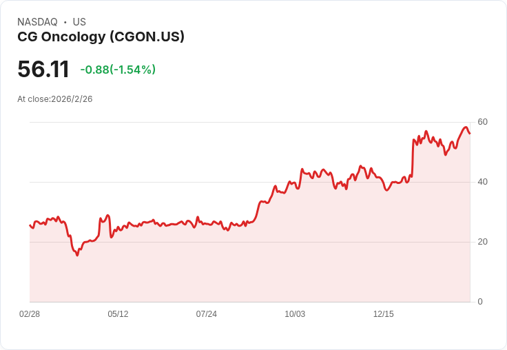 CG Oncology財報亮眼！每股虧損縮小，營收大幅成長254.4％