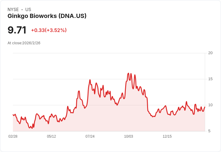 金基生物(Ginkgo Bioworks)第四季財報出爐！營收大跌24.7％，淨損達8,100萬美元