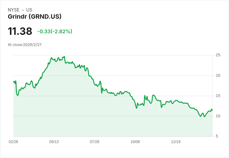 Grindr 瞄準 2026 年超過 5.28 億美元營收,推動全球 AI 高階產品擴張與回購計劃