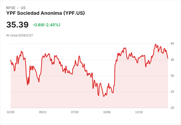YPF第四季淨損加倍,股價重挫5.5%!阿根廷國營石油公司面臨挑戰