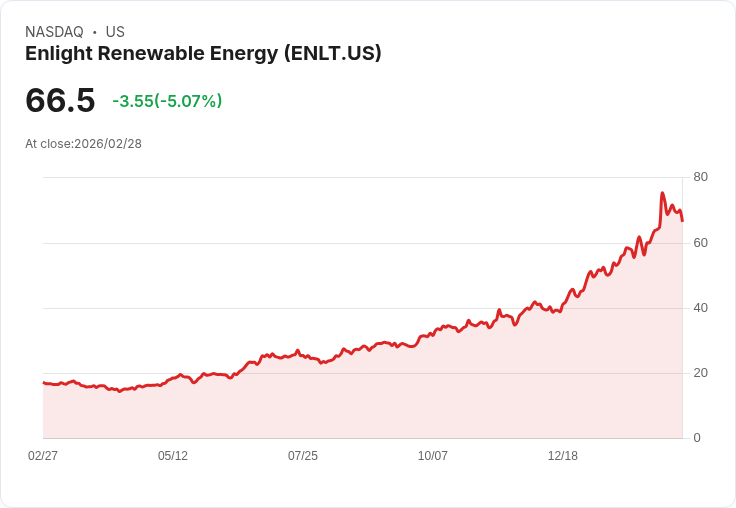 【01:27 即時新聞】Enlight Renewable Energy(ENLT) 重挫逾5％／技術指標轉弱、短線漲多拉回