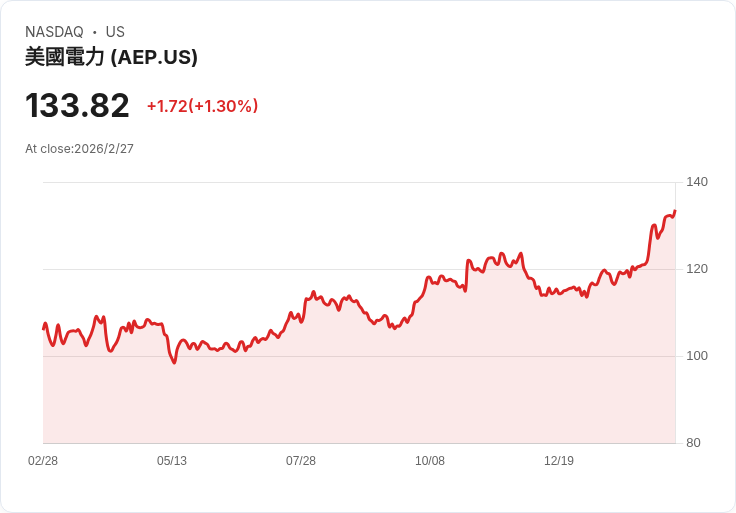 美國電力公司獲UBS升評,股價重估可望持續上漲!