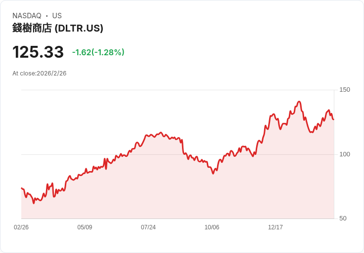 從「一元商店」變身高端鄰居：Dollar Tree 改寫折扣零售版圖，窮人商店不再只為窮人？