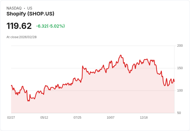 【00:09 即時新聞】Shopify (SHOP) 跌逾5％／被點名為各州最常搜尋個股之一、題材降溫壓回
