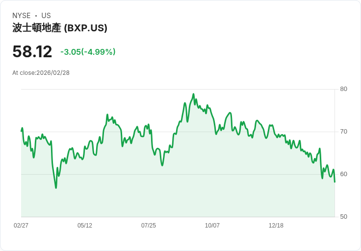 【04:35 即時新聞】BXP 股價急跌逾5%/短期技術面走弱、KD高檔反轉承壓