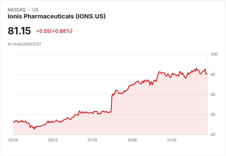 Ionis製藥CEO預告Olezarsen將於6月底推向市場，FDA優先審查獲通過！