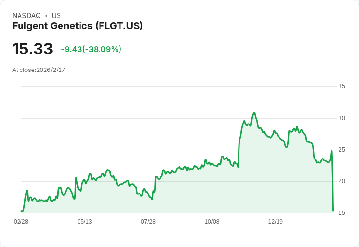 福金基因預測2026年收入達3.5億美元,並因收購Bako與StrataDx重塑客戶結構