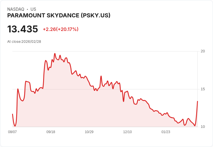 【01:08 即時新聞】PARAMOUNT SKYDANCE(PSKY) 飆漲20％：WBD 併購案被視為優先提案、成長前景強勁點火買盤