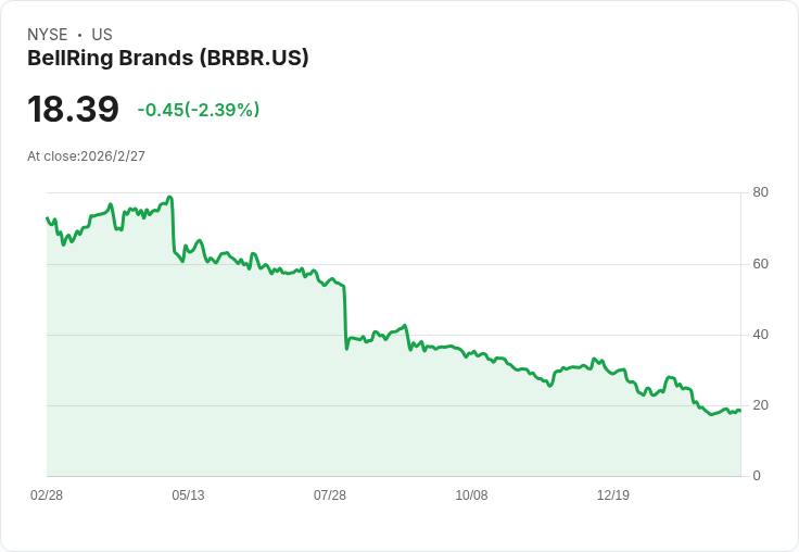 BellRing Brands (BRBR) 前景看漲！市場專家解析其增長潛力與競爭優勢