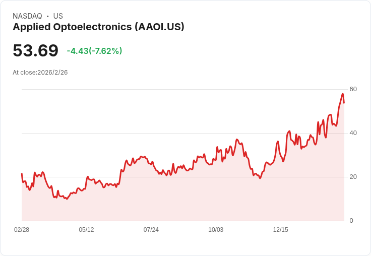 應用光電瞄準2026年超過10億美元營收，800G與1.6T生產加速